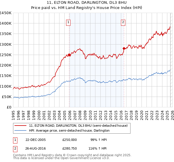 11, ELTON ROAD, DARLINGTON, DL3 8HU: Price paid vs HM Land Registry's House Price Index