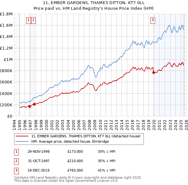11, EMBER GARDENS, THAMES DITTON, KT7 0LL: Price paid vs HM Land Registry's House Price Index