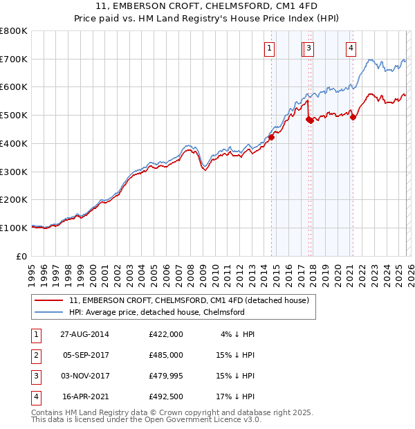 11, EMBERSON CROFT, CHELMSFORD, CM1 4FD: Price paid vs HM Land Registry's House Price Index