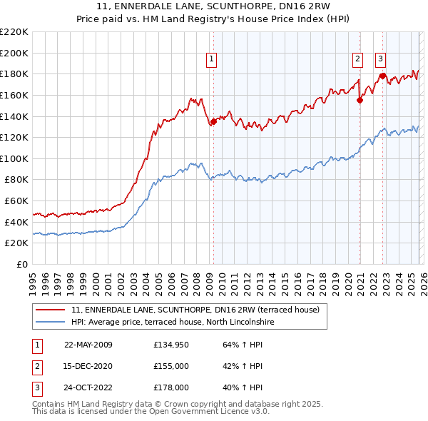 11, ENNERDALE LANE, SCUNTHORPE, DN16 2RW: Price paid vs HM Land Registry's House Price Index