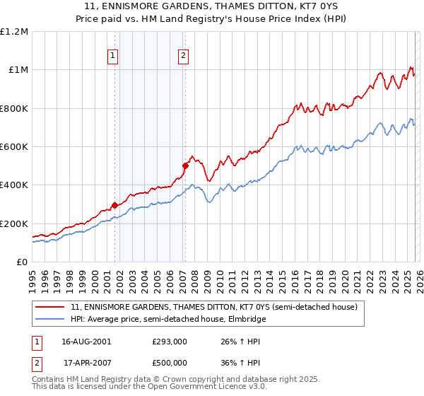 11, ENNISMORE GARDENS, THAMES DITTON, KT7 0YS: Price paid vs HM Land Registry's House Price Index