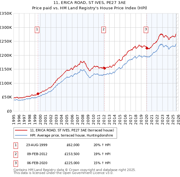 11, ERICA ROAD, ST IVES, PE27 3AE: Price paid vs HM Land Registry's House Price Index