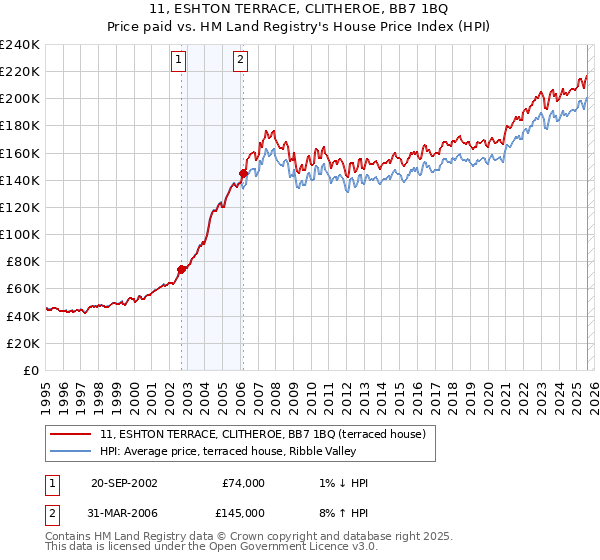 11, ESHTON TERRACE, CLITHEROE, BB7 1BQ: Price paid vs HM Land Registry's House Price Index