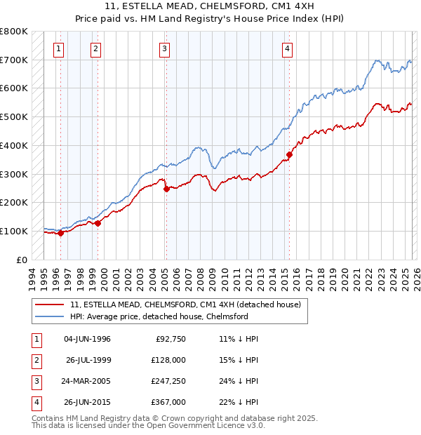 11, ESTELLA MEAD, CHELMSFORD, CM1 4XH: Price paid vs HM Land Registry's House Price Index