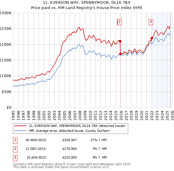 11, EVERSON WAY, SPENNYMOOR, DL16 7BX: Price paid vs HM Land Registry's House Price Index