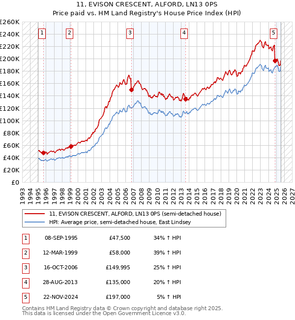 11, EVISON CRESCENT, ALFORD, LN13 0PS: Price paid vs HM Land Registry's House Price Index