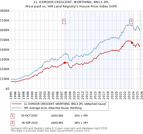 11, EXMOOR CRESCENT, WORTHING, BN13 2PL: Price paid vs HM Land Registry's House Price Index