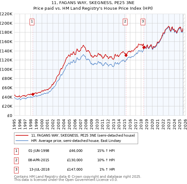 11, FAGANS WAY, SKEGNESS, PE25 3NE: Price paid vs HM Land Registry's House Price Index