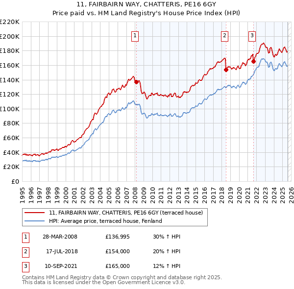 11, FAIRBAIRN WAY, CHATTERIS, PE16 6GY: Price paid vs HM Land Registry's House Price Index