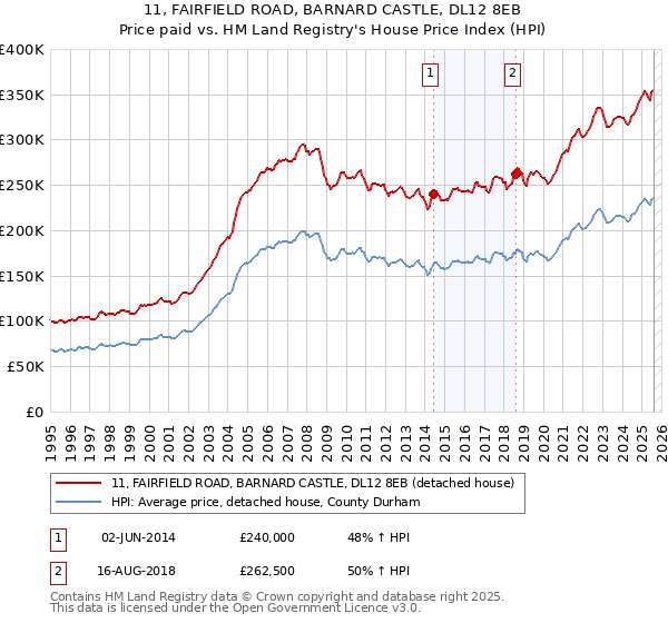 11, FAIRFIELD ROAD, BARNARD CASTLE, DL12 8EB: Price paid vs HM Land Registry's House Price Index