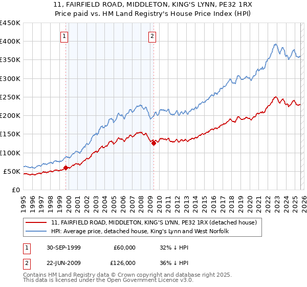 11, FAIRFIELD ROAD, MIDDLETON, KING'S LYNN, PE32 1RX: Price paid vs HM Land Registry's House Price Index