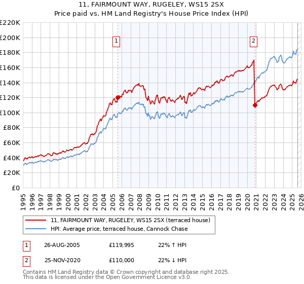 11, FAIRMOUNT WAY, RUGELEY, WS15 2SX: Price paid vs HM Land Registry's House Price Index