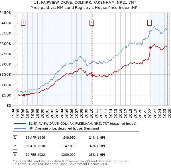 11, FAIRVIEW DRIVE, COLKIRK, FAKENHAM, NR21 7NT: Price paid vs HM Land Registry's House Price Index
