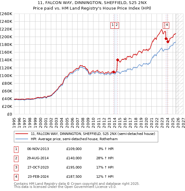 11, FALCON WAY, DINNINGTON, SHEFFIELD, S25 2NX: Price paid vs HM Land Registry's House Price Index