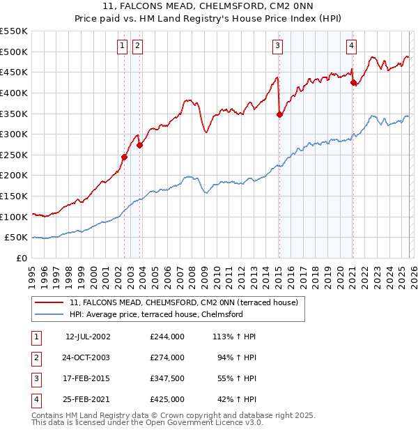 11, FALCONS MEAD, CHELMSFORD, CM2 0NN: Price paid vs HM Land Registry's House Price Index