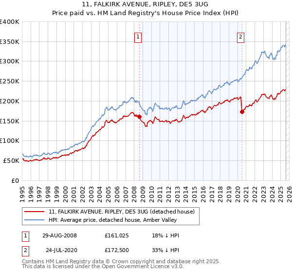 11, FALKIRK AVENUE, RIPLEY, DE5 3UG: Price paid vs HM Land Registry's House Price Index