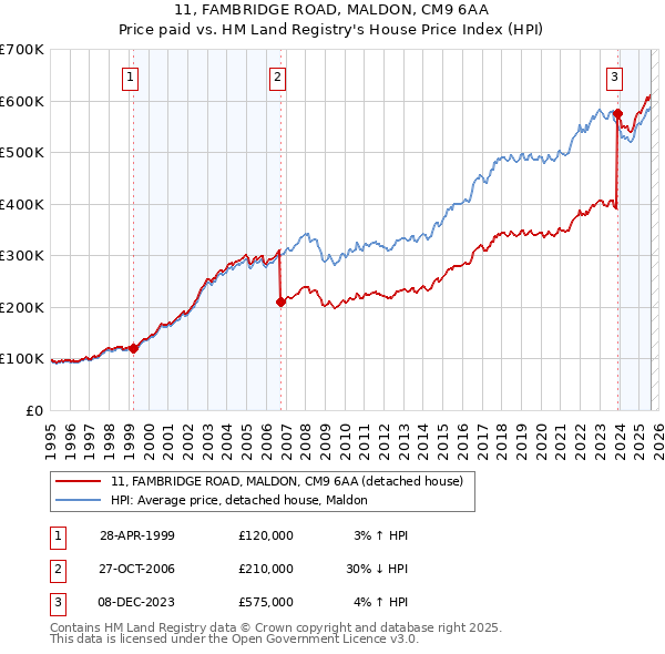 11, FAMBRIDGE ROAD, MALDON, CM9 6AA: Price paid vs HM Land Registry's House Price Index