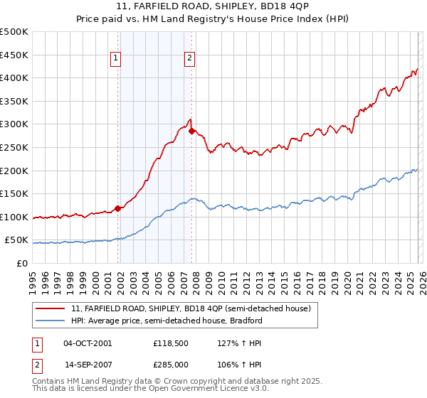 11, FARFIELD ROAD, SHIPLEY, BD18 4QP: Price paid vs HM Land Registry's House Price Index