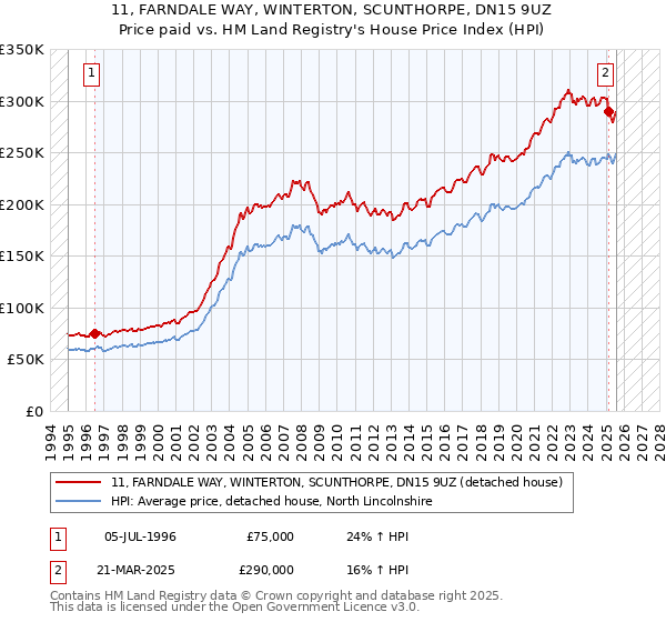 11, FARNDALE WAY, WINTERTON, SCUNTHORPE, DN15 9UZ: Price paid vs HM Land Registry's House Price Index