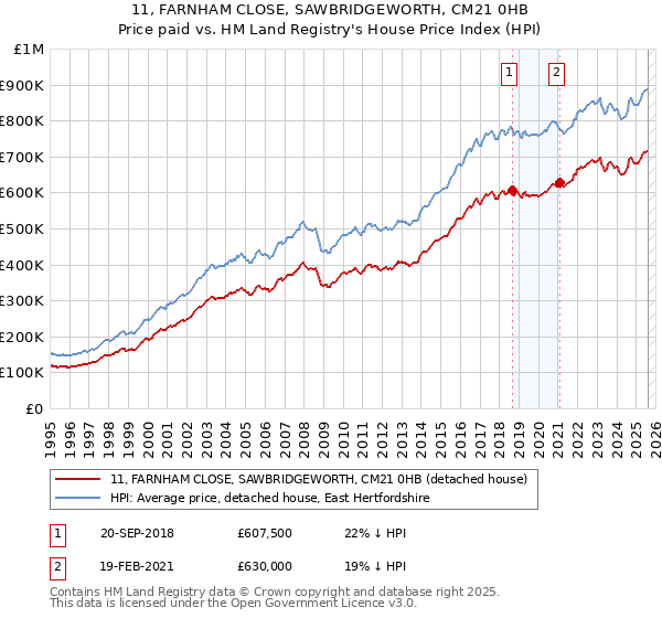 11, FARNHAM CLOSE, SAWBRIDGEWORTH, CM21 0HB: Price paid vs HM Land Registry's House Price Index