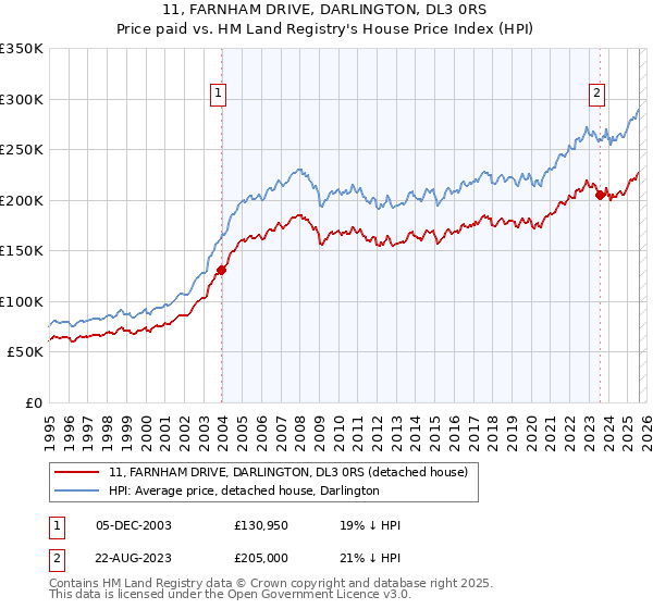 11, FARNHAM DRIVE, DARLINGTON, DL3 0RS: Price paid vs HM Land Registry's House Price Index