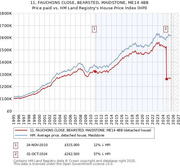 11, FAUCHONS CLOSE, BEARSTED, MAIDSTONE, ME14 4BB: Price paid vs HM Land Registry's House Price Index
