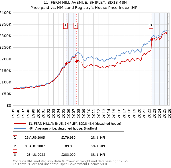 11, FERN HILL AVENUE, SHIPLEY, BD18 4SN: Price paid vs HM Land Registry's House Price Index