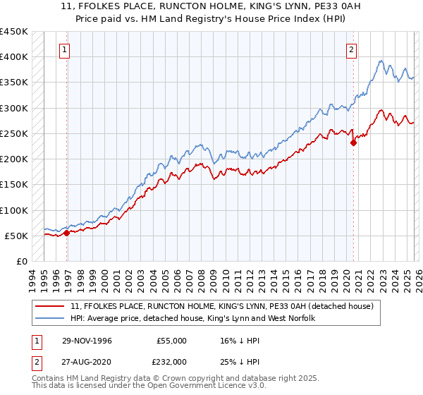 11, FFOLKES PLACE, RUNCTON HOLME, KING'S LYNN, PE33 0AH: Price paid vs HM Land Registry's House Price Index