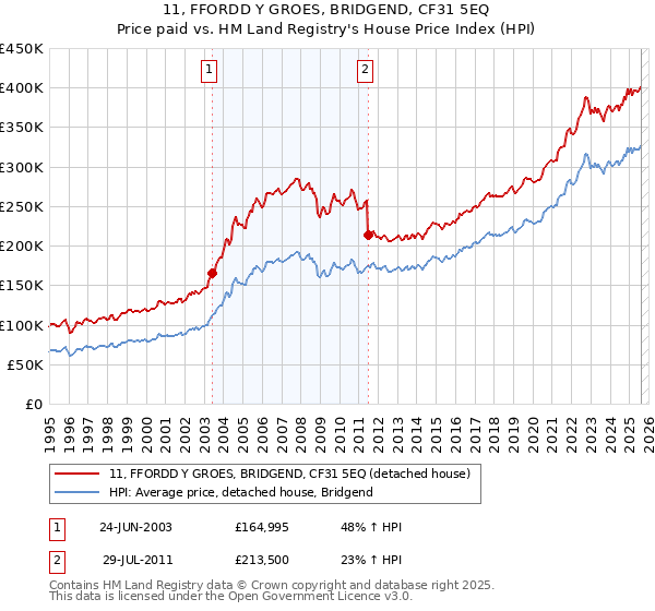 11, FFORDD Y GROES, BRIDGEND, CF31 5EQ: Price paid vs HM Land Registry's House Price Index