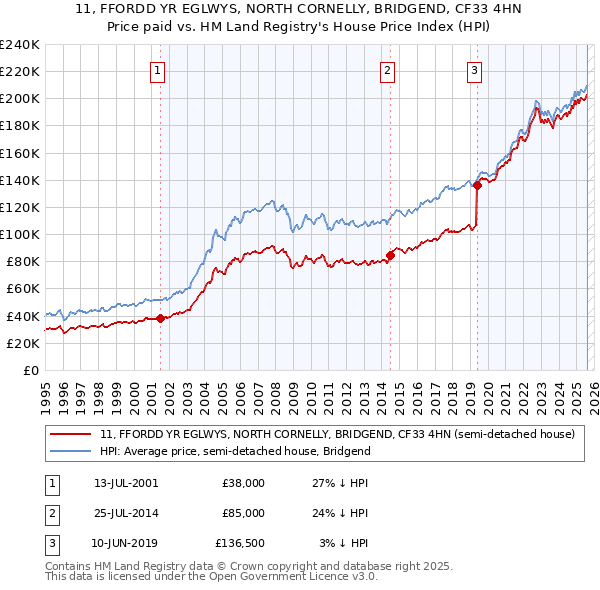 11, FFORDD YR EGLWYS, NORTH CORNELLY, BRIDGEND, CF33 4HN: Price paid vs HM Land Registry's House Price Index