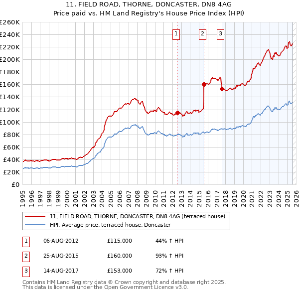 11, FIELD ROAD, THORNE, DONCASTER, DN8 4AG: Price paid vs HM Land Registry's House Price Index