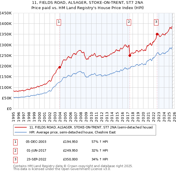 11, FIELDS ROAD, ALSAGER, STOKE-ON-TRENT, ST7 2NA: Price paid vs HM Land Registry's House Price Index
