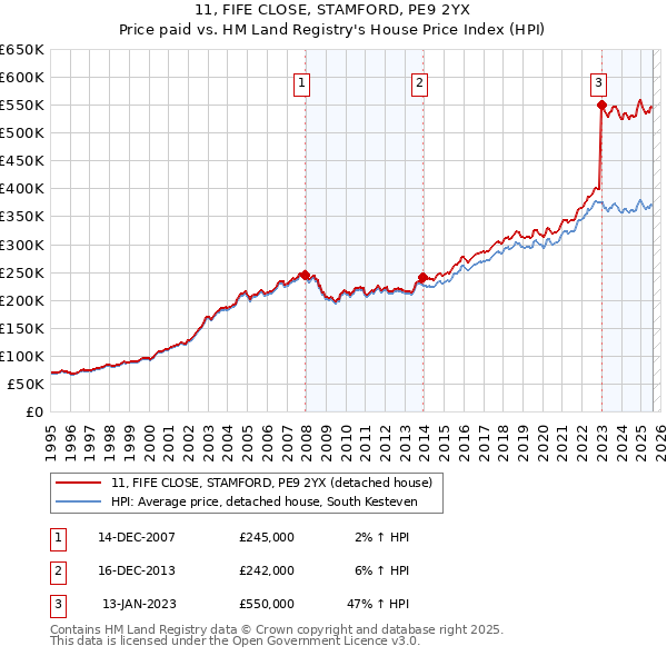 11, FIFE CLOSE, STAMFORD, PE9 2YX: Price paid vs HM Land Registry's House Price Index