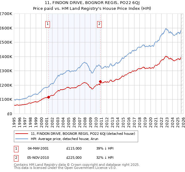 11, FINDON DRIVE, BOGNOR REGIS, PO22 6QJ: Price paid vs HM Land Registry's House Price Index