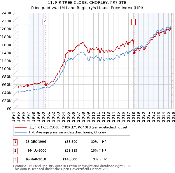 11, FIR TREE CLOSE, CHORLEY, PR7 3TB: Price paid vs HM Land Registry's House Price Index