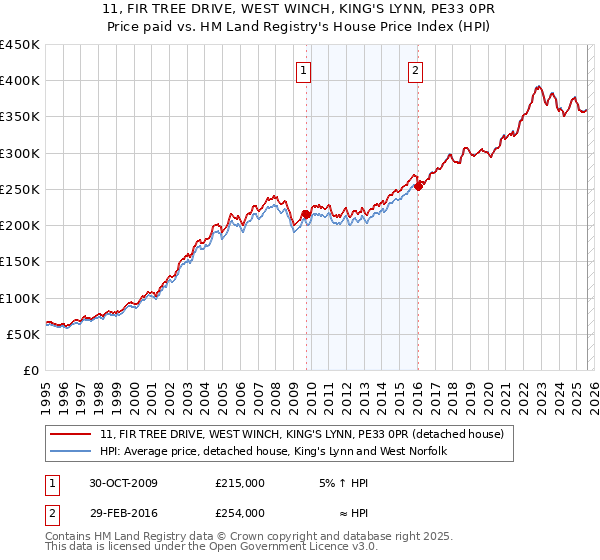 11, FIR TREE DRIVE, WEST WINCH, KING'S LYNN, PE33 0PR: Price paid vs HM Land Registry's House Price Index