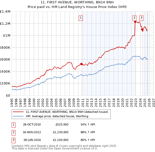 11, FIRST AVENUE, WORTHING, BN14 9NH: Price paid vs HM Land Registry's House Price Index