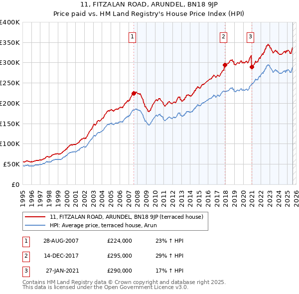 11, FITZALAN ROAD, ARUNDEL, BN18 9JP: Price paid vs HM Land Registry's House Price Index