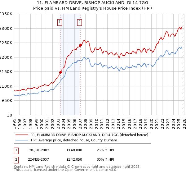 11, FLAMBARD DRIVE, BISHOP AUCKLAND, DL14 7GG: Price paid vs HM Land Registry's House Price Index