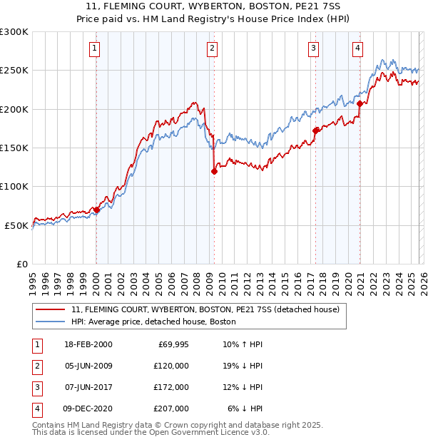 11, FLEMING COURT, WYBERTON, BOSTON, PE21 7SS: Price paid vs HM Land Registry's House Price Index