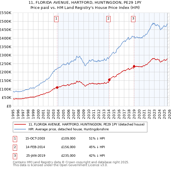 11, FLORIDA AVENUE, HARTFORD, HUNTINGDON, PE29 1PY: Price paid vs HM Land Registry's House Price Index