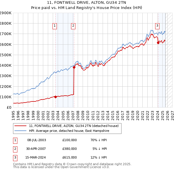 11, FONTWELL DRIVE, ALTON, GU34 2TN: Price paid vs HM Land Registry's House Price Index