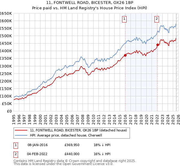 11, FONTWELL ROAD, BICESTER, OX26 1BP: Price paid vs HM Land Registry's House Price Index