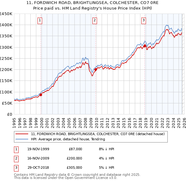 11, FORDWICH ROAD, BRIGHTLINGSEA, COLCHESTER, CO7 0RE: Price paid vs HM Land Registry's House Price Index