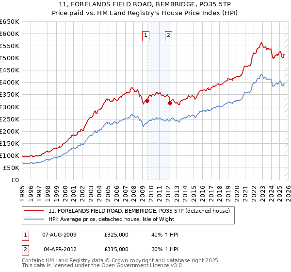 11, FORELANDS FIELD ROAD, BEMBRIDGE, PO35 5TP: Price paid vs HM Land Registry's House Price Index