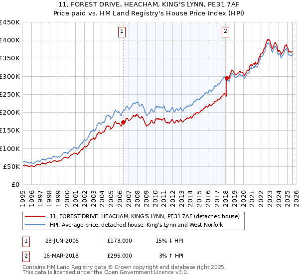 11, FOREST DRIVE, HEACHAM, KING'S LYNN, PE31 7AF: Price paid vs HM Land Registry's House Price Index