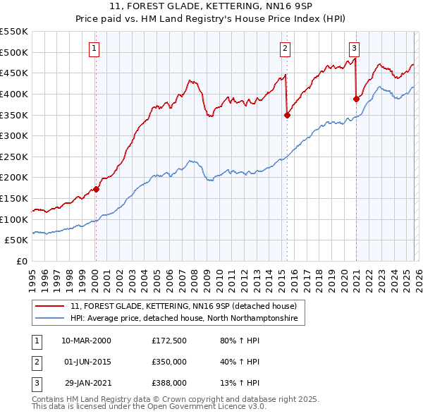 11, FOREST GLADE, KETTERING, NN16 9SP: Price paid vs HM Land Registry's House Price Index