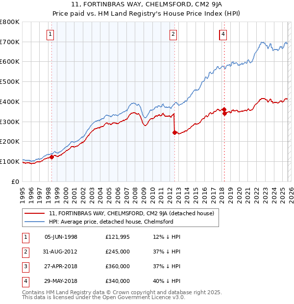 11, FORTINBRAS WAY, CHELMSFORD, CM2 9JA: Price paid vs HM Land Registry's House Price Index