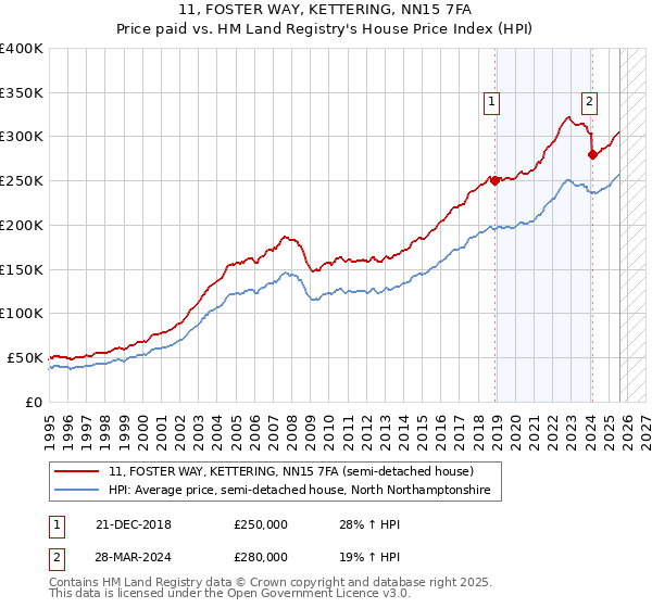 11, FOSTER WAY, KETTERING, NN15 7FA: Price paid vs HM Land Registry's House Price Index