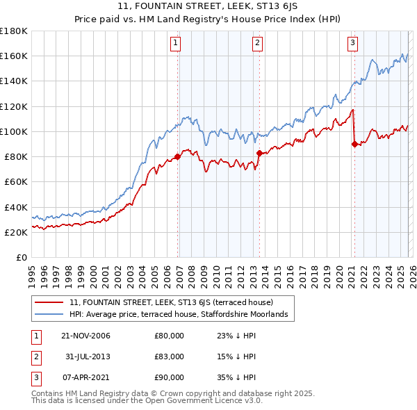 11, FOUNTAIN STREET, LEEK, ST13 6JS: Price paid vs HM Land Registry's House Price Index